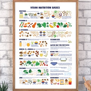 Poster veganistische voedingsbronnen – afdrukbare muurkunst – illustratie plantaardig dieet gezond – digitale download, vegetarisch, kantoor van diëtist