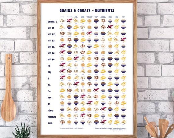 Grains & Groats Nutrition Poster: Vegan Vegetarian Diet Aid (Digital Download)