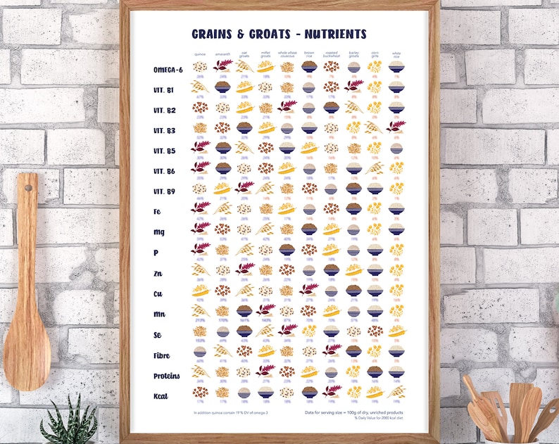 May include: A white poster with the title "Grains & Groats - Nutrients". The poster lists various grains and groats, such as oats, quinoa, and rice, and shows the percentage of different nutrients they contain. The poster is framed in a light brown wood frame.