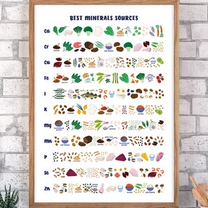 Può includere: Un poster bianco con il titolo "Best Minerals Sources" e un elenco di minerali con le loro corrispondenti fonti alimentari. I minerali sono elencati in una colonna sul lato sinistro del poster, e le fonti alimentari sono elencate in una colonna sul lato destro del poster. Le fonti alimentari sono illustrate con disegni colorati.