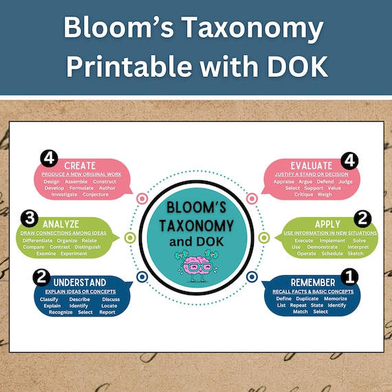 Objectives Bloom Teaching Theory Pyramid Bloom's Taxonomy
