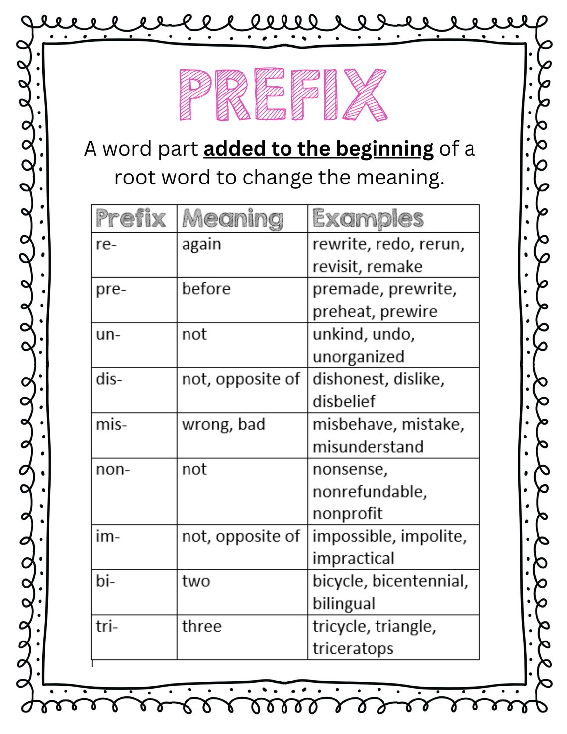 Teaching Prefixes and Suffixes | Posters | Printables | Interactive ...