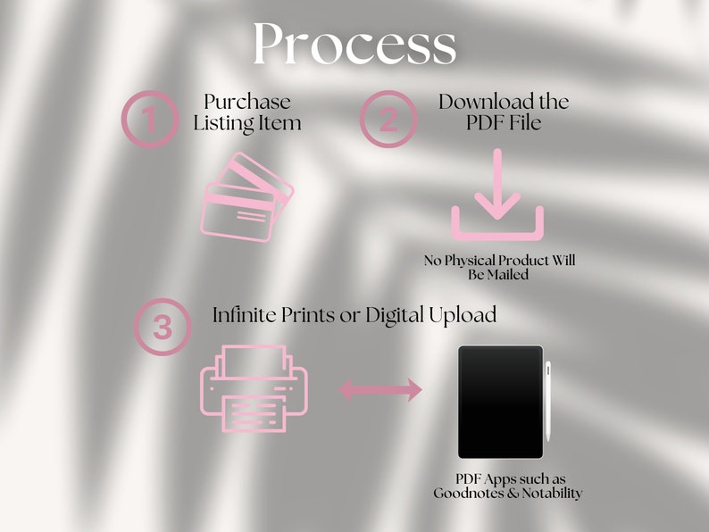May include: A digital illustration showing the process of purchasing a digital download. The steps are: 1. Purchase Listing Item, 2. Download the PDF File, 3. Infinite Prints or Digital Upload. The illustration includes icons of credit cards, a download arrow, a printer, and a tablet with a stylus.