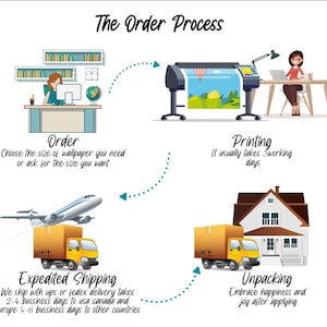 May include: A flowchart illustrating the order process for wallpaper. The steps include ordering, printing, expedited shipping, and unpacking. The flowchart includes illustrations of a person placing an order, a printer, a delivery truck, and a house.