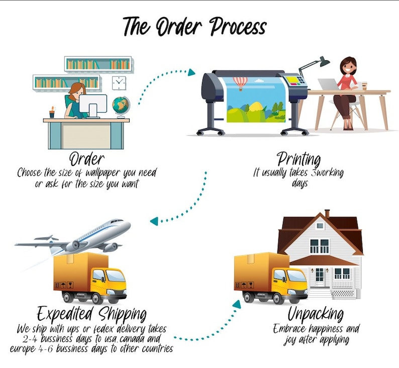 May include: A flowchart illustrating the order process for wallpaper. The steps include ordering, printing, expedited shipping, and unpacking. The flowchart includes illustrations of a person placing an order, a printer, a delivery truck, and a house.