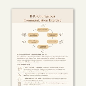 Op de afbeelding: Een beige infographic getiteld "IFIO Courageous Communication Exercise" met een cirkeldiagram dat communicatiestappen illustreert. Tekst beschrijft de praktijk van spreken vanuit zelfgestuurde energie en basisoplossingsstappen.