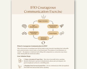 May include: A beige infographic titled "IFIO Courageous Communication Exercise" with a circular diagram illustrating communication steps. Text details the practice of speaking from self-led energy and core solution steps.