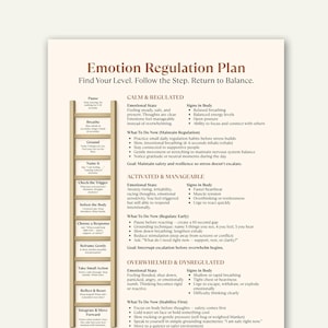 Może przedstawiać: Plakat z planem regulacji emocji, z tekstem w kroju pisma szeryfowego. Plakat podzielony jest na sekcje: Spokojny i Uregulowany, Aktywowany i Zarządzalny oraz Przeciążony i Zdezregulowany. Każda sekcja zawiera stany emocjonalne, objawy fizyczne i działania.