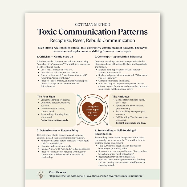 Puede incluir: Una p&aacute;gina impresa con el t&iacute;tulo "Toxic Communication Patterns" y el logotipo del M&eacute;todo Gottman. La p&aacute;gina detalla patrones de comunicaci&oacute;n destructivos y ofrece soluciones para reconstruir relaciones, incluyendo inicios suaves y t&eacute;cnicas de autocalma.