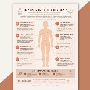 May include: A beige educational poster titled Trauma in the Body Map featuring a central human silhouette. It lists somatic symptoms and tools for the head, jaw, throat, chest, heart, shoulders, neck, stomach, gut, hips, pelvis, legs, feet, hands, and arms.