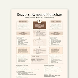 May include: A beige educational flowchart titled React vs. Respond Flowchart with black text. It outlines the differences between reacting and responding through boxes, bullet points, and a central column with steps to pause, identify, and choose.