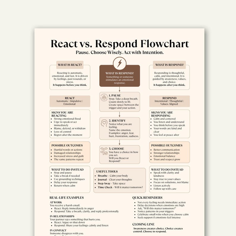 Puede incluir: Un diagrama de flujo educativo de color beige titulado React vs. Respond Flowchart con texto negro. Describe las diferencias entre reaccionar y responder a trav&eacute;s de cuadros, vi&ntilde;etas y una columna central con pasos para pausar, identificar y elegir.