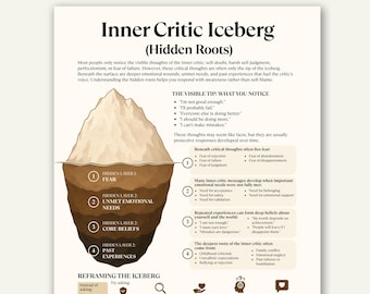Pode incluir: Um cartaz educativo intitulado Inner Critic Iceberg (Hidden Roots) com uma grande ilustração de um iceberg. O gráfico exibe texto sobre dúvida, medo, necessidades emocionais não atendidas, crenças e experiências passadas em tons castanhos.