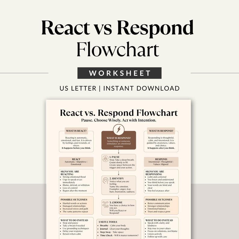 Puede incluir: Una hoja de trabajo React vs Respond Flowchart impresa sobre un fondo beige claro. El documento presenta una columna central con pasos para pausar, identificar y elegir, flanqueada por columnas que detallan los signos y resultados de reaccionar frente a responder.
