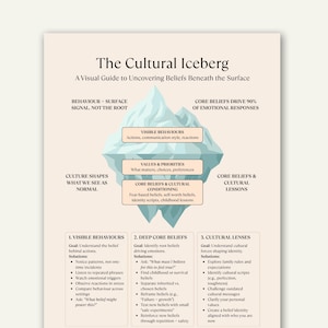 May include: A visual guide titled "The Cultural Iceberg" with an iceberg graphic. The image explains how behavior is a surface signal, while core beliefs drive emotional responses. It includes sections on visible behaviors, values, and core beliefs.