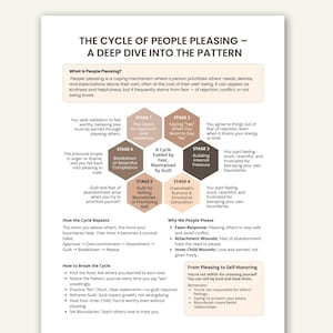 Puede incluir: Una infografía detallada titulada "El ciclo de complacer a la gente" describe las etapas y causas del comportamiento de complacer a la gente. El gráfico incluye texto y diagramas que explican el ciclo, sus desencadenantes y cómo romperlo. La combinación de colores es beige y marrón.