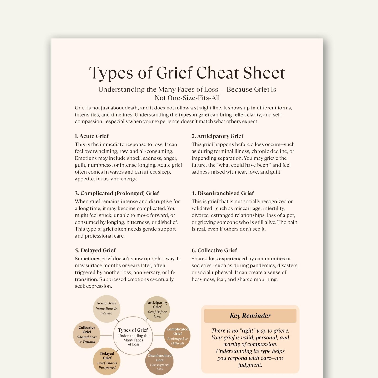 Types of Grief Cheat Sheet, Understanding Loss, Mental Health Printable - Etsy