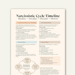 Op de afbeelding: Een infographic met de titel "Narcistische Cyclus Tijdlijn" die de fasen van een relatie illustreert: Idealiseren, Devalueren, Weggooien en Hooveren. Het biedt veelvoorkomende signalen, beschermende strategieën en advies voor een gezond herstel.