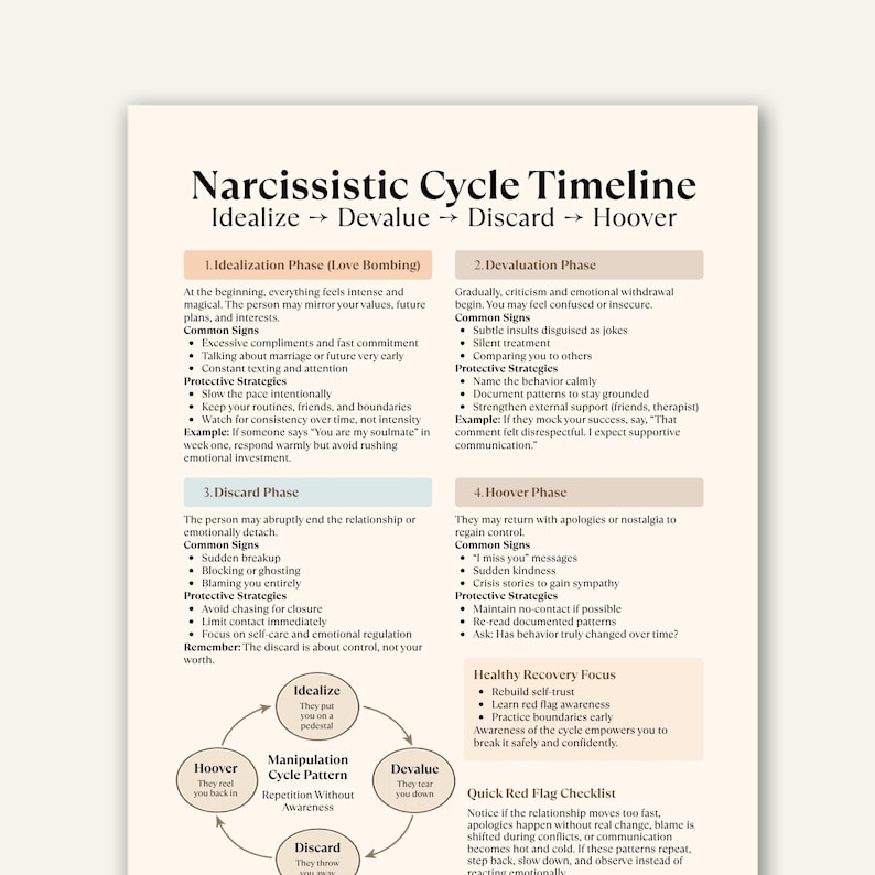May include: A detailed infographic titled "Narcissistic Cycle Timeline" outlines the phases of a narcissistic relationship: Idealize, Devalue, Discard, and Hoover. The chart includes common signs, protective strategies, and healthy recovery focus.