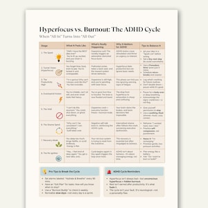 Op de afbeelding: Een wit papier met de titel "Hyperfocus vs. Burnout: The ADHD Cycle" met tekst en afbeeldingen. De tabel beschrijft fasen, gevoelens en tips voor het omgaan met ADHD, waaronder "The Spark" en "Recovery Mode".