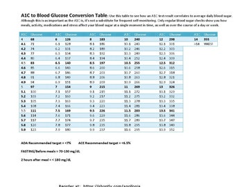 Diabetic A1c Printable Chart - Etsy UK