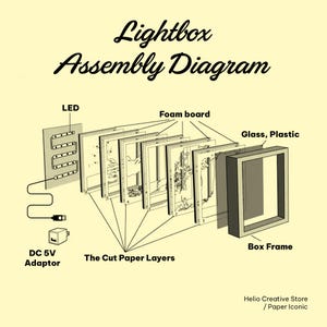 May include: A Lightbox Assembly Diagram showing components including an LED strip, foam board, cut paper layers, glass or plastic sheet, a box frame, and a DC 5V adaptor. The text reads Lightbox Assembly Diagram and Helio Creative Store / Paper Iconic.