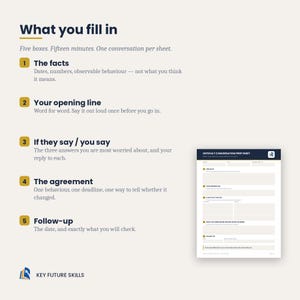 May include: A white and dark blue difficult conversation prep sheet with five numbered sections titled The facts, Your opening line, If they say / you say, The agreement, and Follow-up, featuring blank fields for writing notes and a Key Future Skills logo.