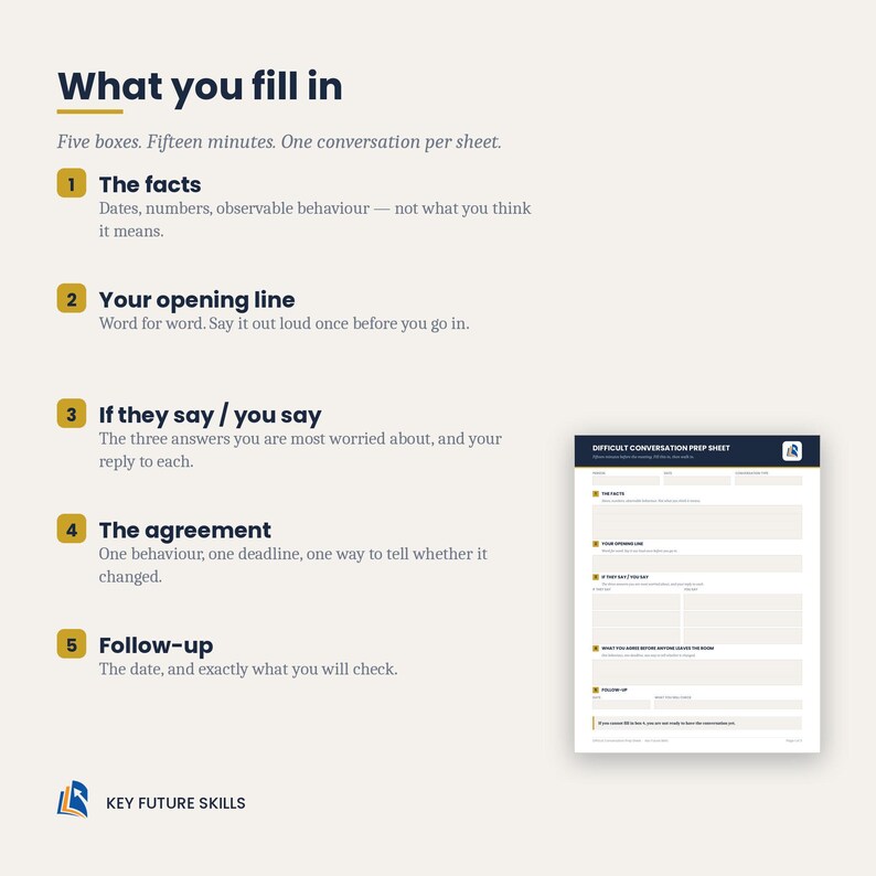 May include: A white and dark blue difficult conversation prep sheet with five numbered sections titled The facts, Your opening line, If they say / you say, The agreement, and Follow-up, featuring blank fields for writing notes and a Key Future Skills logo.