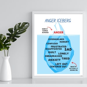 Anger Iceberg Therapy Tool and Worksheet/ Wall Decor