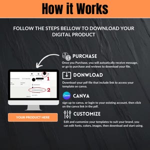 Puede incluir: Infograf&iacute;a titulada "C&oacute;mo funciona" con pasos para descargar un producto digital. Los pasos incluyen compra, descarga, Canva y personalizaci&oacute;n. Una pantalla de ordenador muestra un sitio web con pasos resaltados. El texto incluye "Your Product Here."