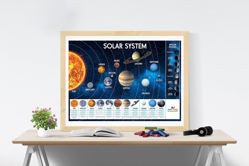 Poster With the Solar System, Educational Poster With the Solar System, Children's Posters