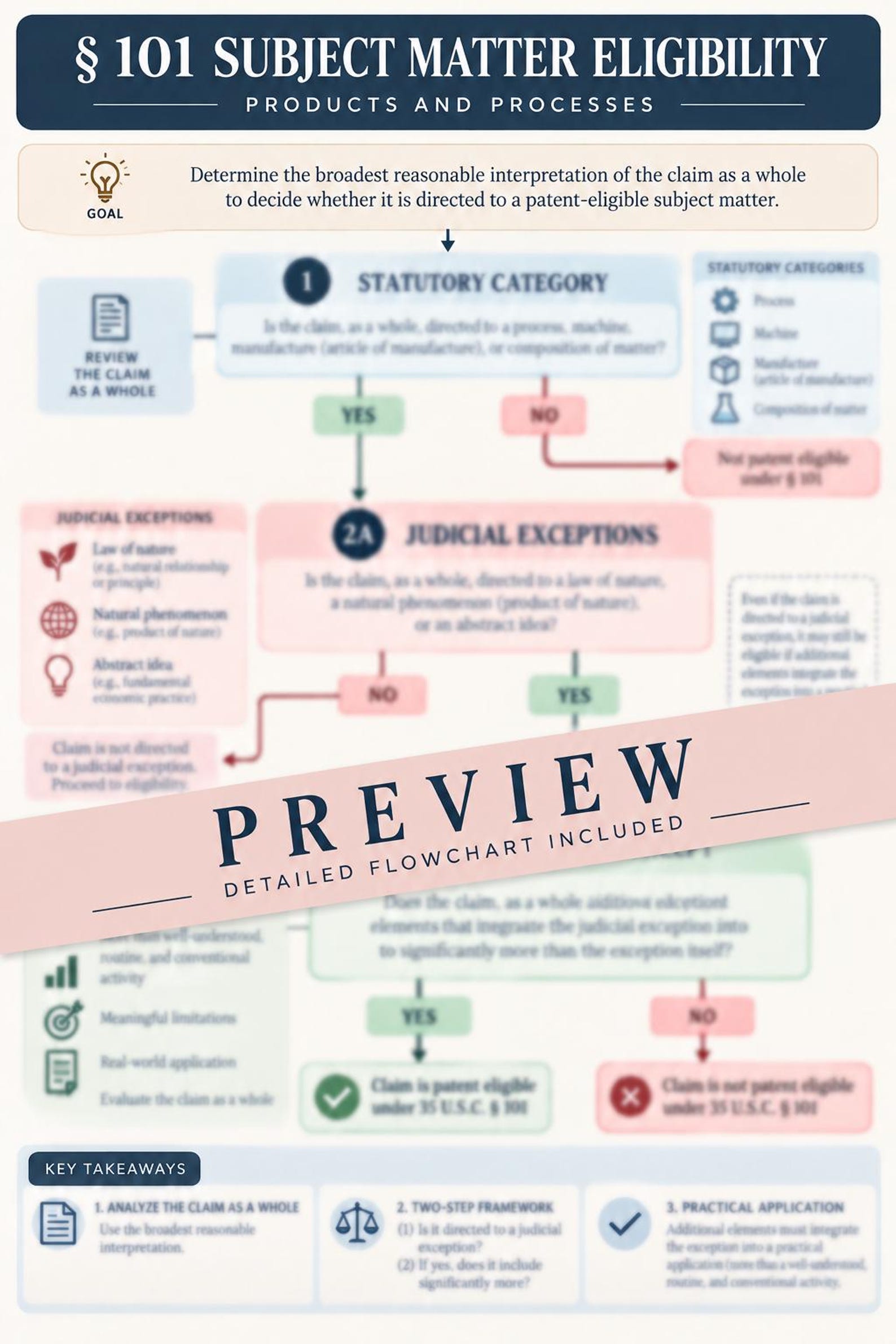Patent Bar Exam § 101 Study Guide | Subject Matter Eligibility ...