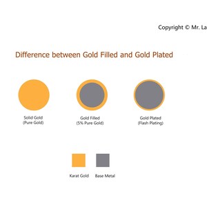 May include: Diagram illustrating the difference between solid gold, gold-filled, and gold-plated materials. The image includes text labels and color-coded circles to differentiate the compositions, with the text "Copyright &copy; Mr. Lam".