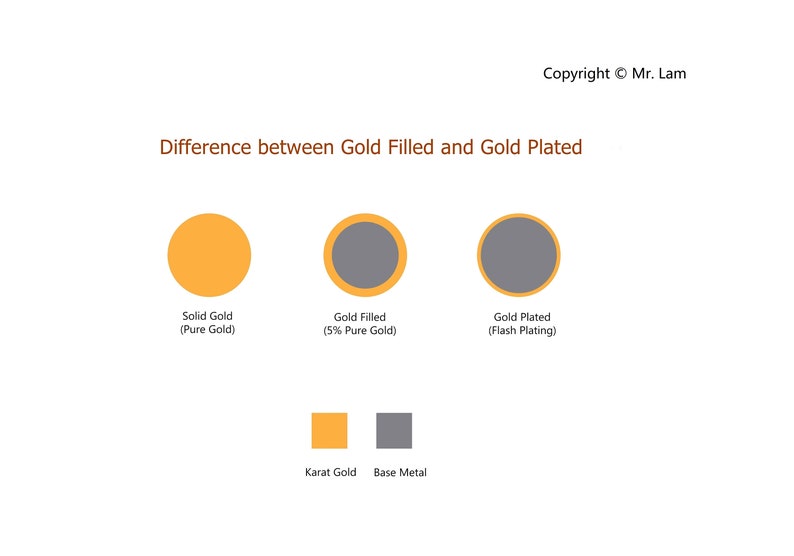 May include: Diagram illustrating the difference between solid gold, gold-filled, and gold-plated materials. The image includes text labels and color-coded circles to differentiate the compositions, with the text "Copyright &copy; Mr. Lam".