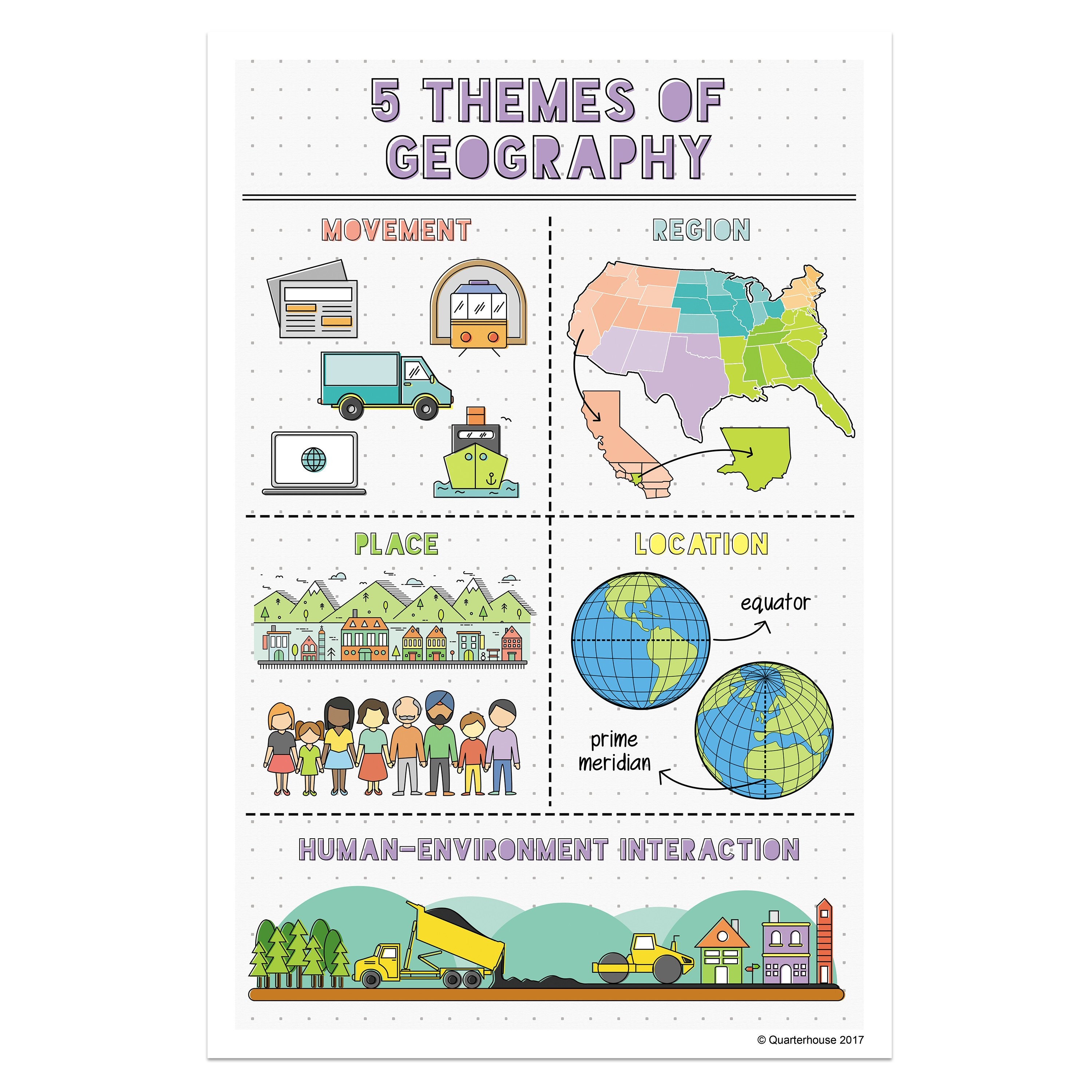 Quarterhouse 5 Themes of Geography Summary Poster, Social Studies ...