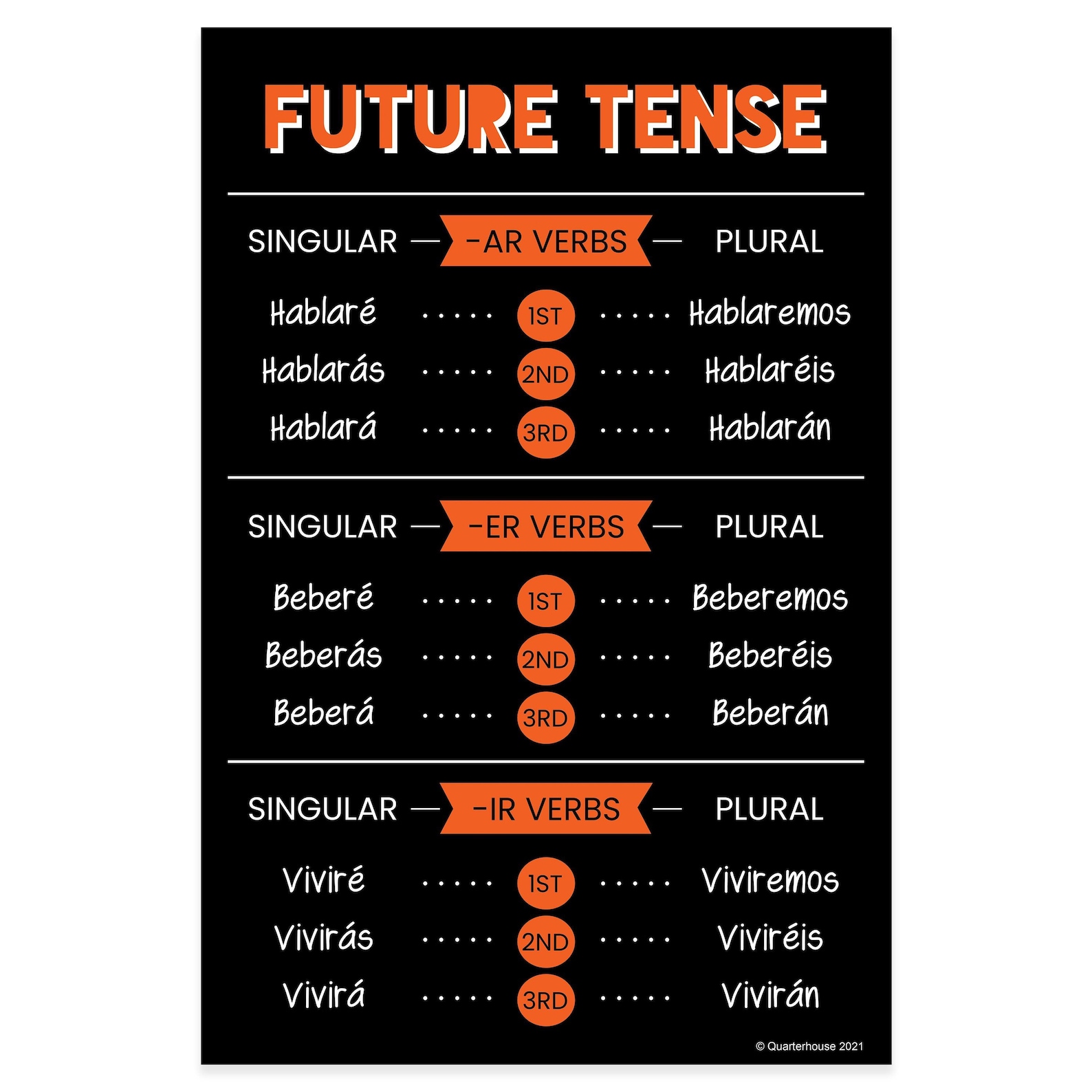 Quarterhouse Future Tense Spanish Verb Conjugation Summary (dark-themed ...