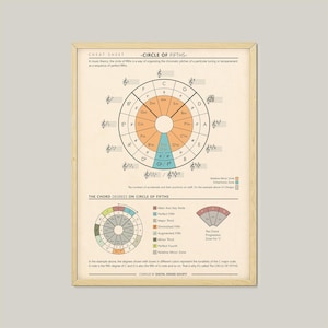 Op de afbeelding: Een vintage-stijl educatieve poster met de titel "Cirkel van kwinten" met een kleurrijk cirkeldiagram dat muzikale akkoorden en hun relaties illustreert. De poster bevat tekst die het concept van de cirkel van kwinten en het gebruik ervan in de muziektheorie uitlegt.
