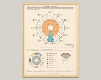 May include: A vintage-style educational poster titled "Circle of Fifths" with a colorful circular diagram illustrating musical chords and their relationships. The poster includes text explaining the concept of the circle of fifths and its use in music theory.