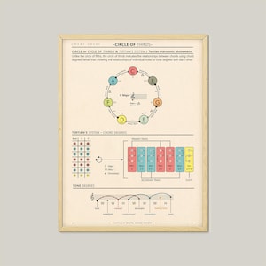 May include: A colorful chart titled "Circle of Thirds" explains the relationship between chords using the circle of thirds and tertian's system. The chart includes a circle diagram with notes and Roman numerals, a table of chord degrees, and a diagram of tone degrees.