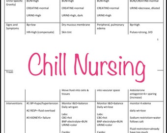 May include: A chart titled "Fluid volume deficit/excess" with a table comparing hypovolemic and hypervolemic conditions. The table lists lab values, signs and symptoms, treatment, and interventions for each condition. The chart also includes the text "Chill Nursing".