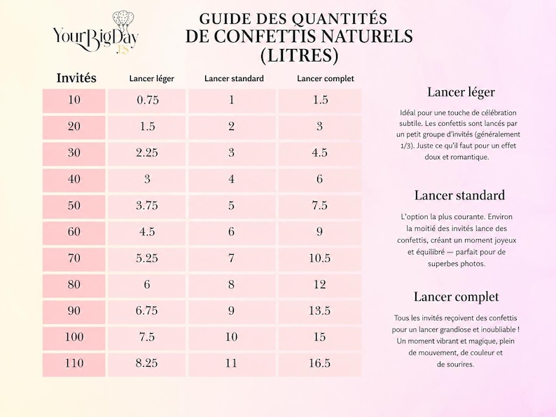 May include: A guide for natural confetti quantities in liters, with a pink and white color scheme. The chart lists the number of guests and corresponding confetti amounts for light, standard, and complete throws. Text includes "YourBigDay".