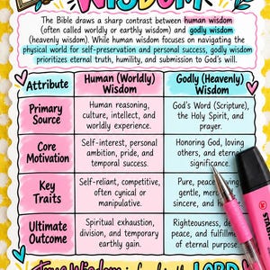 Peut inclure: Un tableau éducatif coloré intitulé Two Kinds of Wisdom, contrastant la sagesse humaine et divine. Il présente un tableau avec des catégories comme Primary Source et Core Motivation, décoré de cœurs, de fleurs et d'un surligneur rose.
