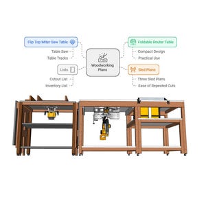 May include: A digital diagram of woodworking plans featuring a flip top miter saw table, foldable router table, and sled plans. The graphic includes text labels for table saw, table tracks, cutout list, inventory list, compact design, and practical use.