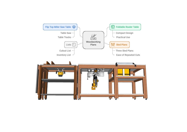 May include: A digital diagram of woodworking plans featuring a flip top miter saw table, foldable router table, and sled plans. The graphic includes text labels for table saw, table tracks, cutout list, inventory list, compact design, and practical use.