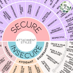Attachment Styles Wheel poster describing key traits of secure, anxious, avoidant, and fearful-avoidant styles. Perfect for individuals working on relationship anxiety or abandonment wounds. Can be used in therapy, coaching, classrooms, or self-help journaling to support emotional healing and healthy connection.
