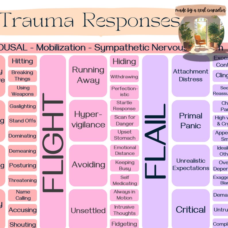 Trauma Response Chart: Emotions, Fight, Flight, Freeze (digital ...
