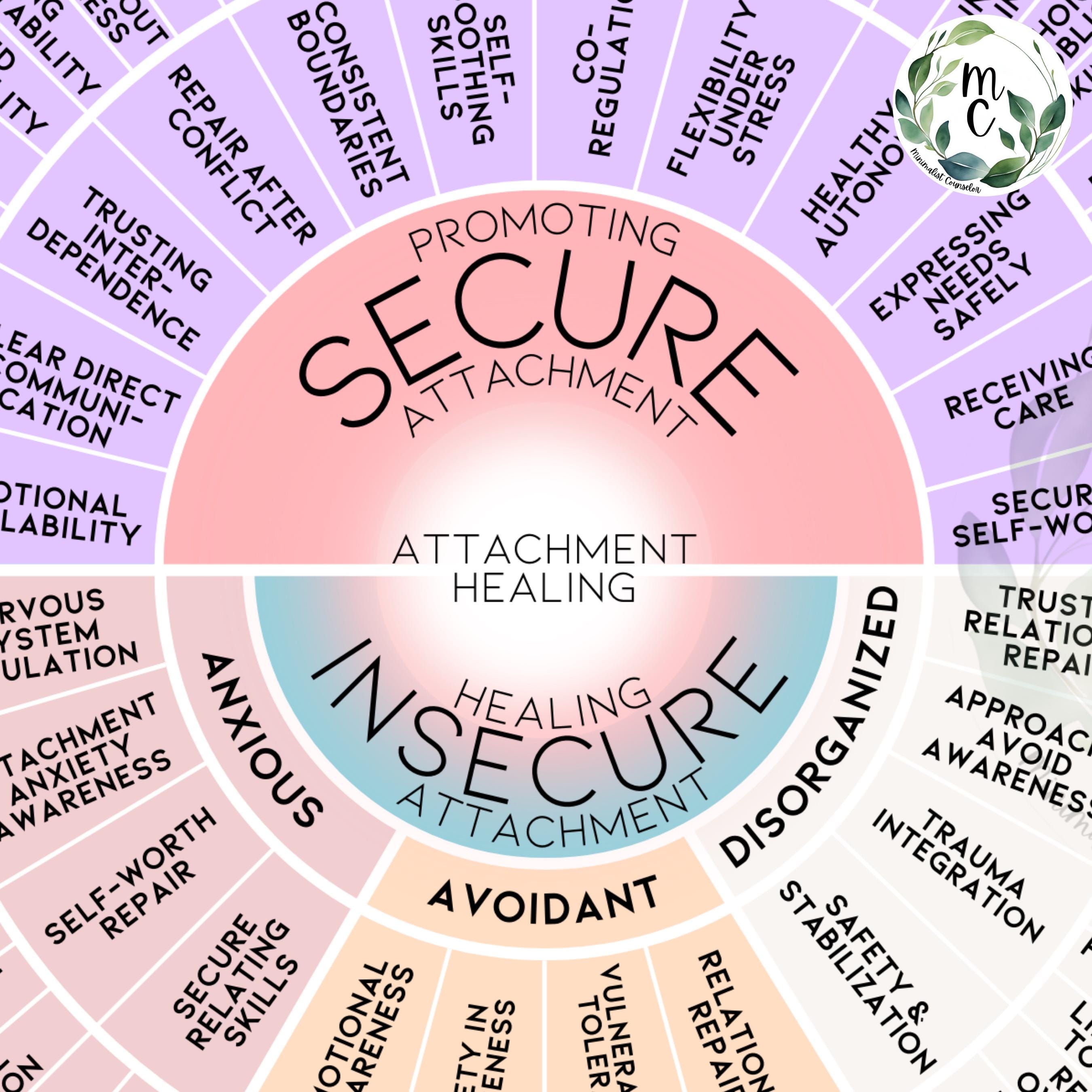Attachment Styles Healing Wheel Poster Worksheet | Therapy Tool to ...