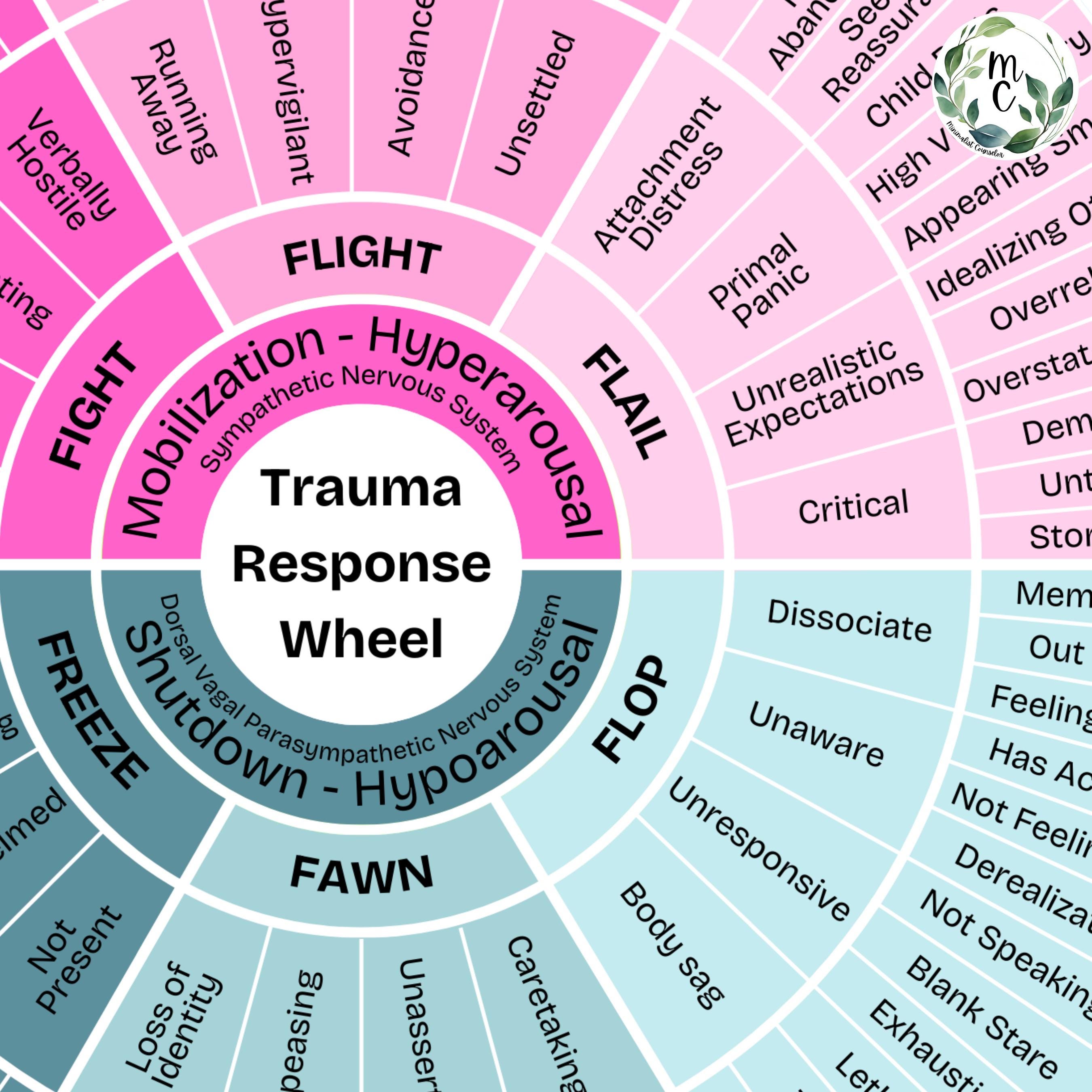 Trauma Response Behavior Wheel Pink Green, Feelings Wheel, Emotion ...