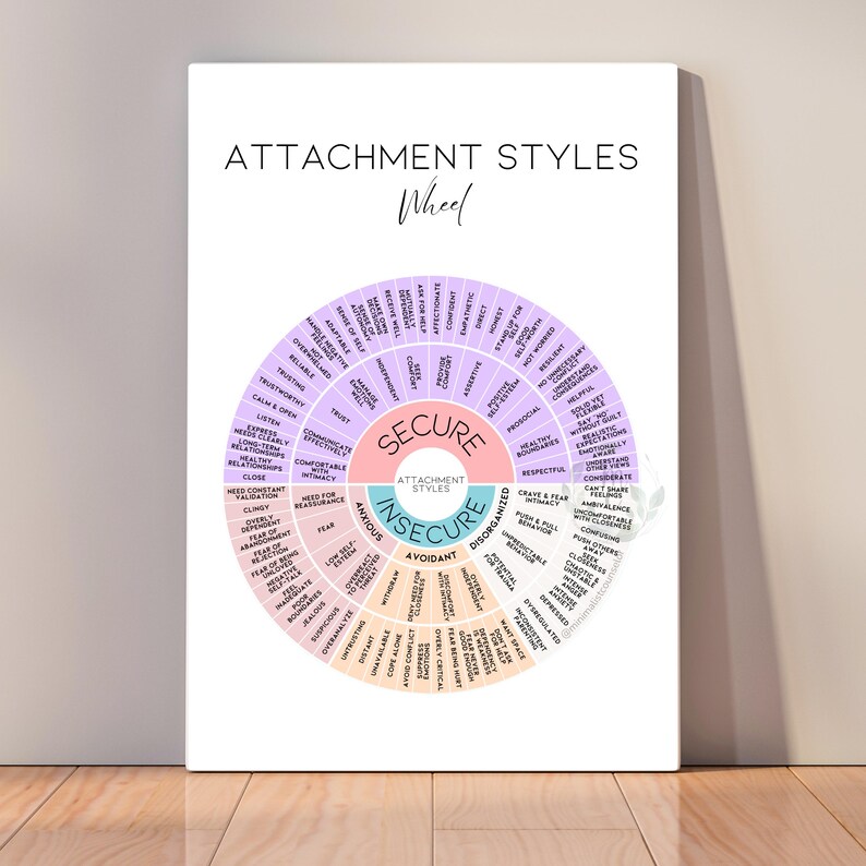 Printable attachment styles chart explaining how secure, anxious, avoidant, and disorganized attachment show up in relationships. Ideal for people working on self-awareness, healing attachment wounds, or understanding relationship patterns. Great visual tool for therapists, coaches, and personal growth seekers.