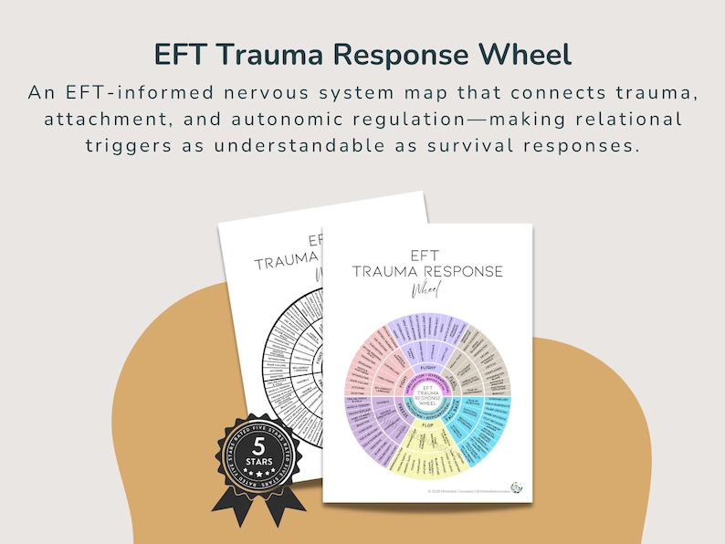 EFT Trauma Response Wheel infographic showing Fight, Flight, Flail, Freeze, Flop, and Fall Back trauma responses with nervous system states and attachment patterns.